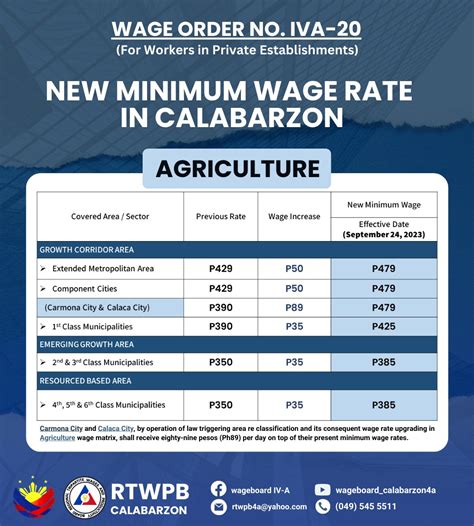 Daily minimum wage increase in all regions to take effect this June.
